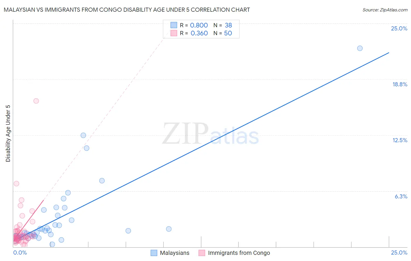 Malaysian vs Immigrants from Congo Disability Age Under 5