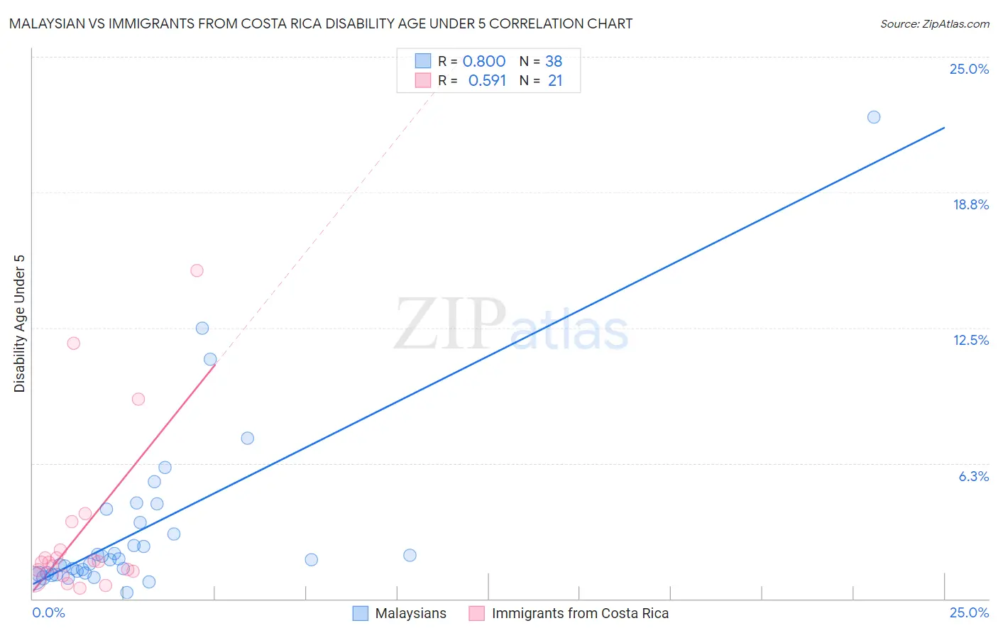 Malaysian vs Immigrants from Costa Rica Disability Age Under 5