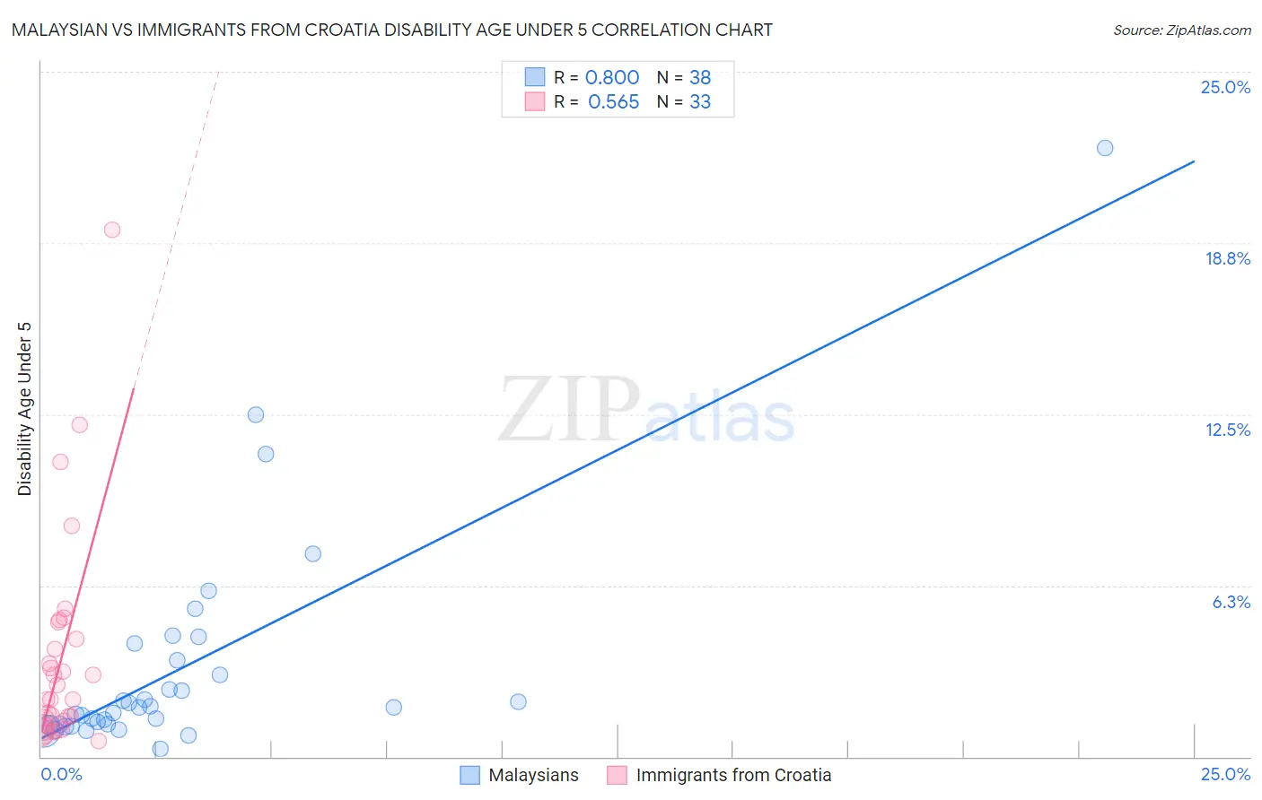 Malaysian vs Immigrants from Croatia Disability Age Under 5