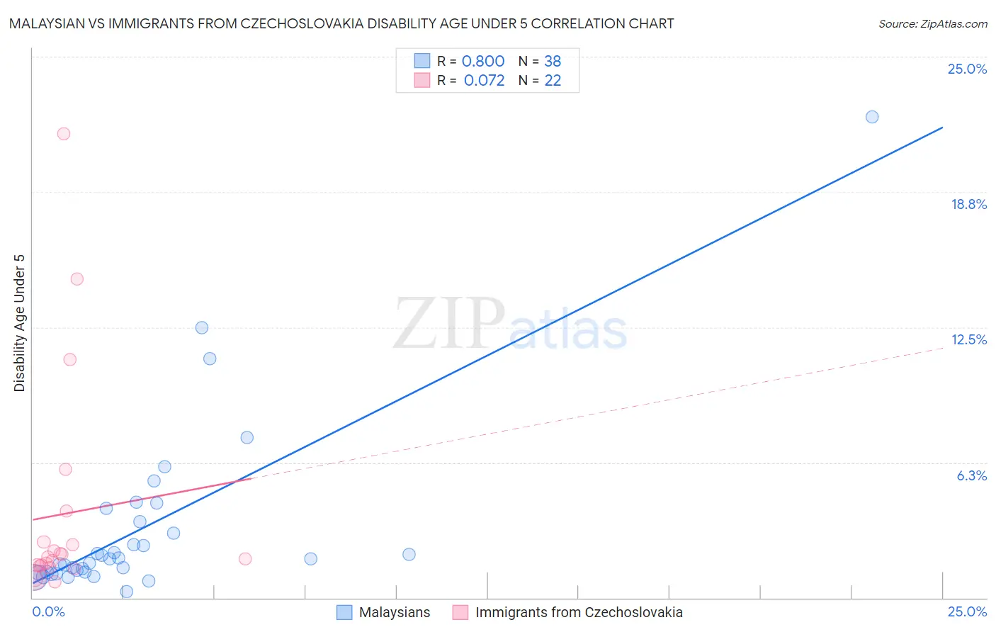 Malaysian vs Immigrants from Czechoslovakia Disability Age Under 5