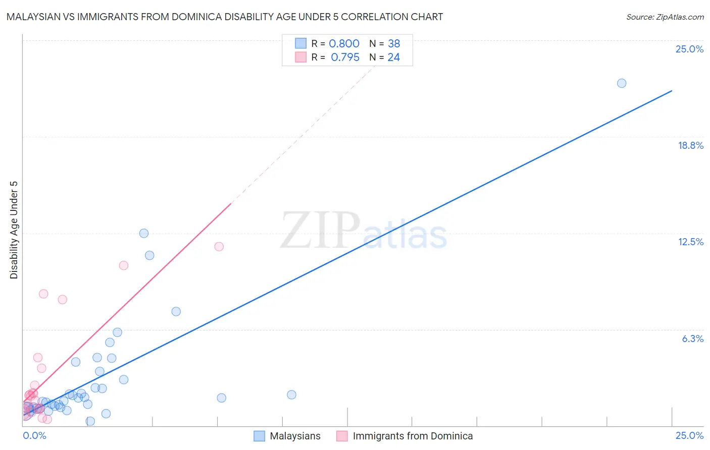 Malaysian vs Immigrants from Dominica Disability Age Under 5