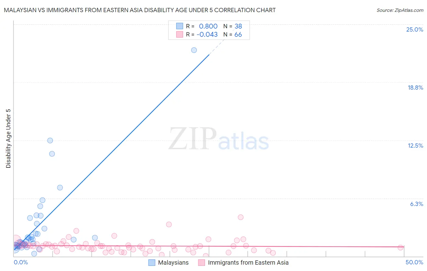 Malaysian vs Immigrants from Eastern Asia Disability Age Under 5