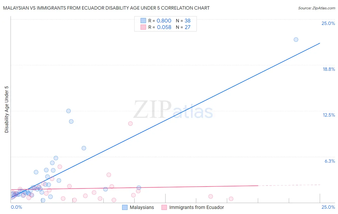 Malaysian vs Immigrants from Ecuador Disability Age Under 5