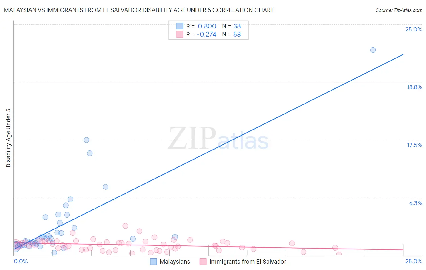 Malaysian vs Immigrants from El Salvador Disability Age Under 5