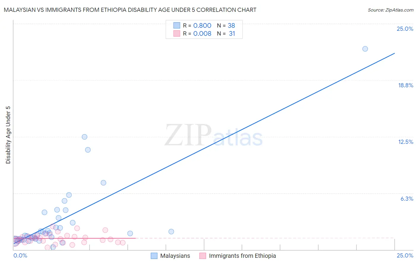 Malaysian vs Immigrants from Ethiopia Disability Age Under 5