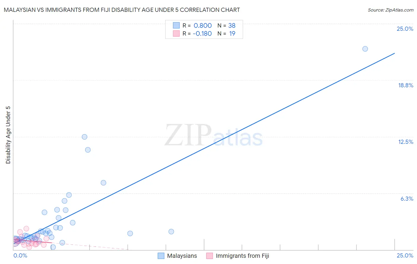 Malaysian vs Immigrants from Fiji Disability Age Under 5