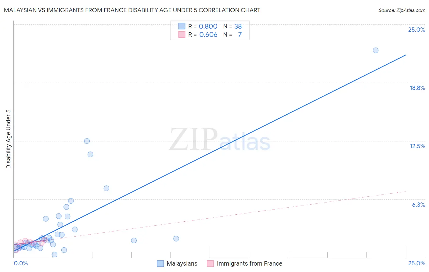 Malaysian vs Immigrants from France Disability Age Under 5