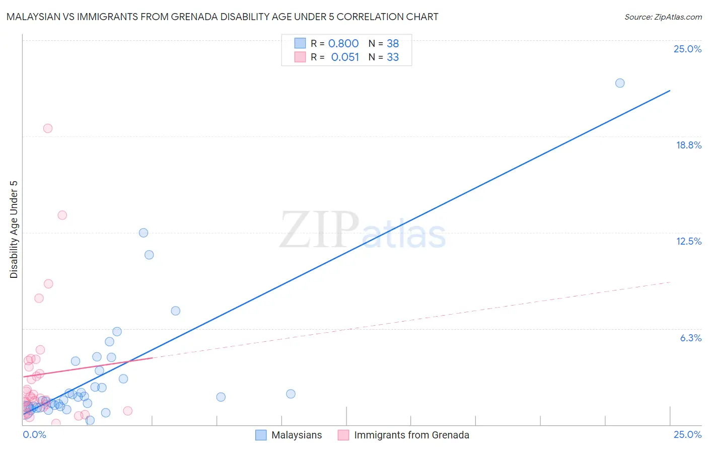 Malaysian vs Immigrants from Grenada Disability Age Under 5