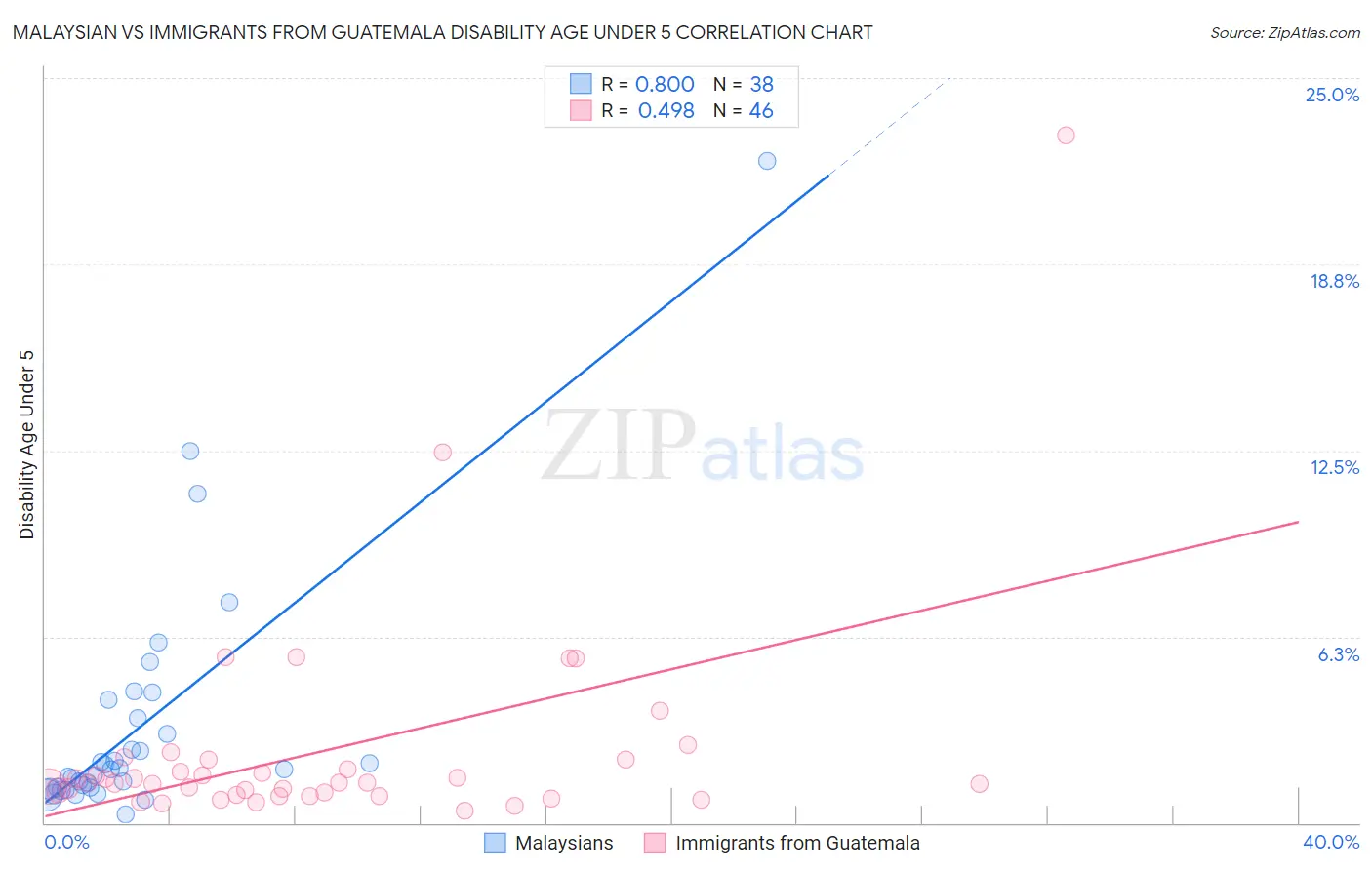 Malaysian vs Immigrants from Guatemala Disability Age Under 5