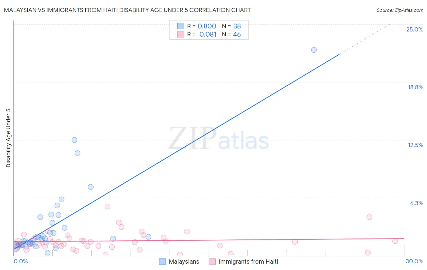 Malaysian vs Immigrants from Haiti Disability Age Under 5
