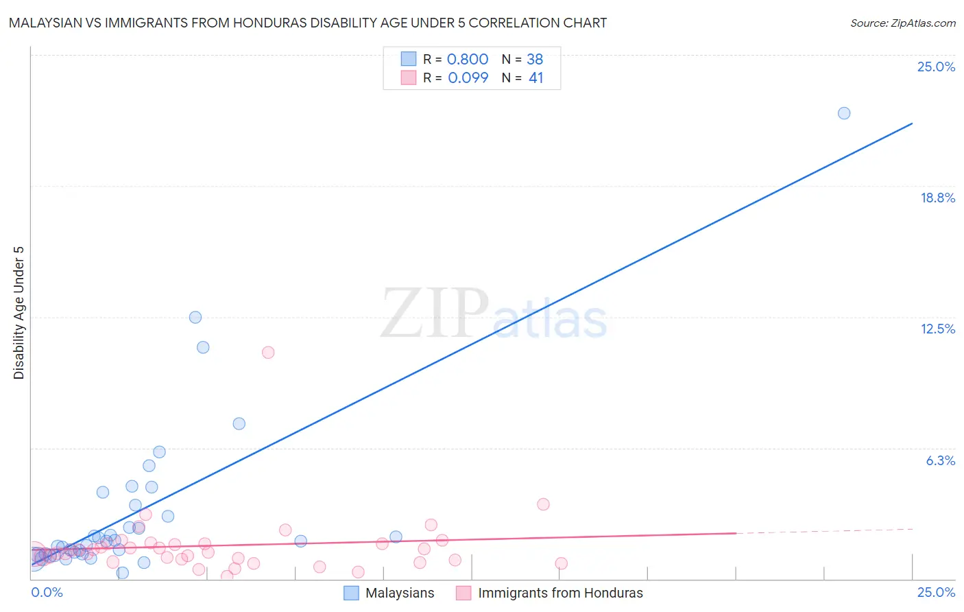 Malaysian vs Immigrants from Honduras Disability Age Under 5
