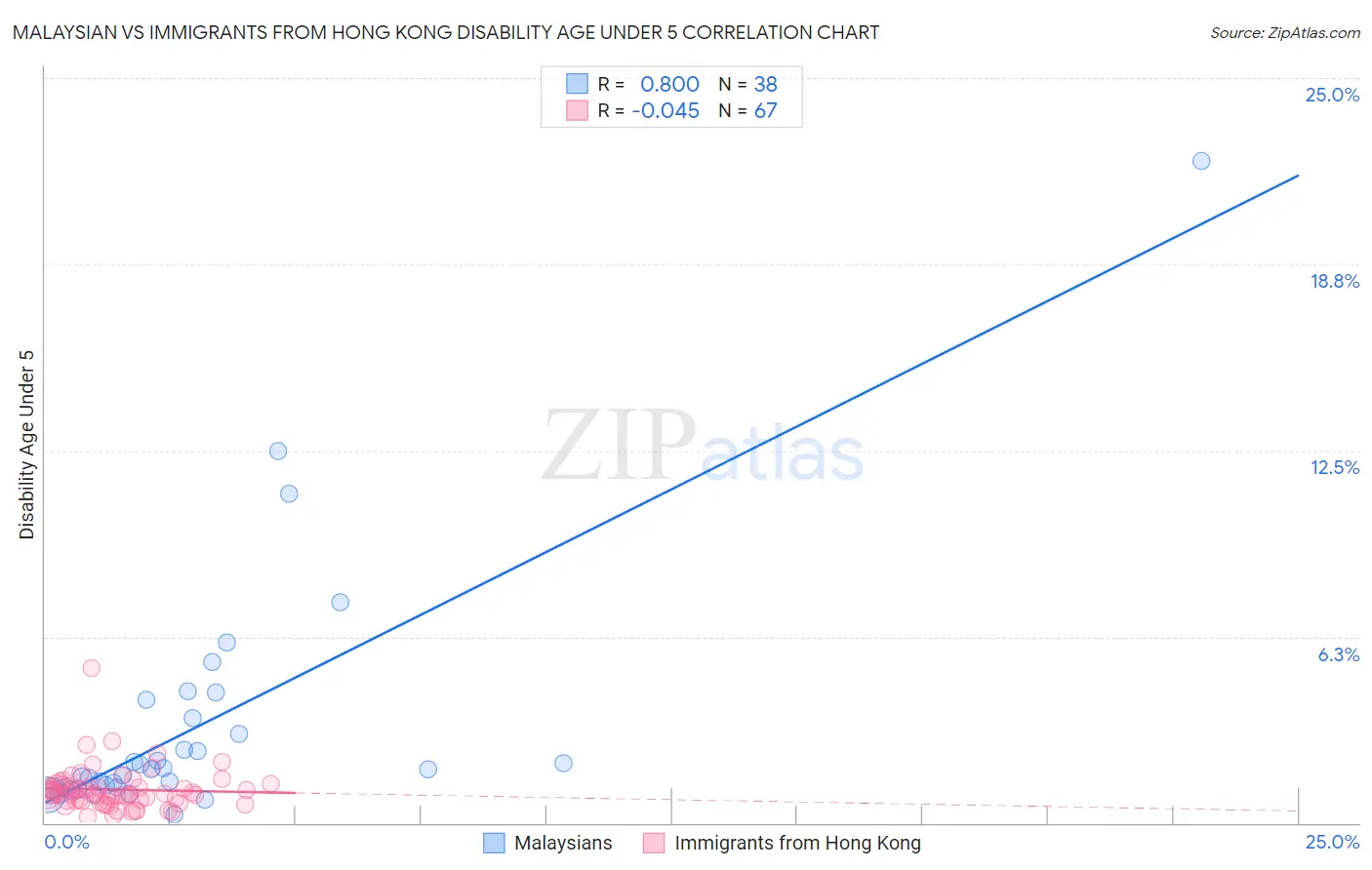 Malaysian vs Immigrants from Hong Kong Disability Age Under 5