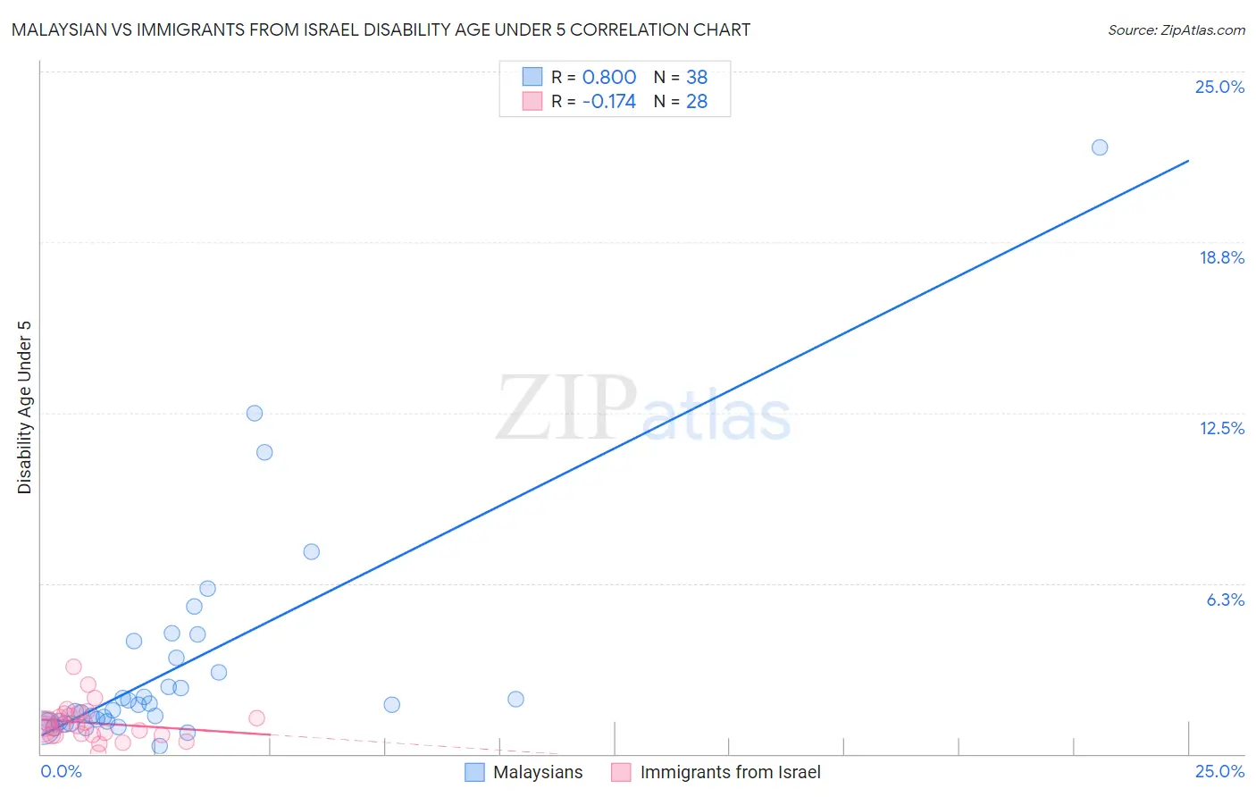 Malaysian vs Immigrants from Israel Disability Age Under 5