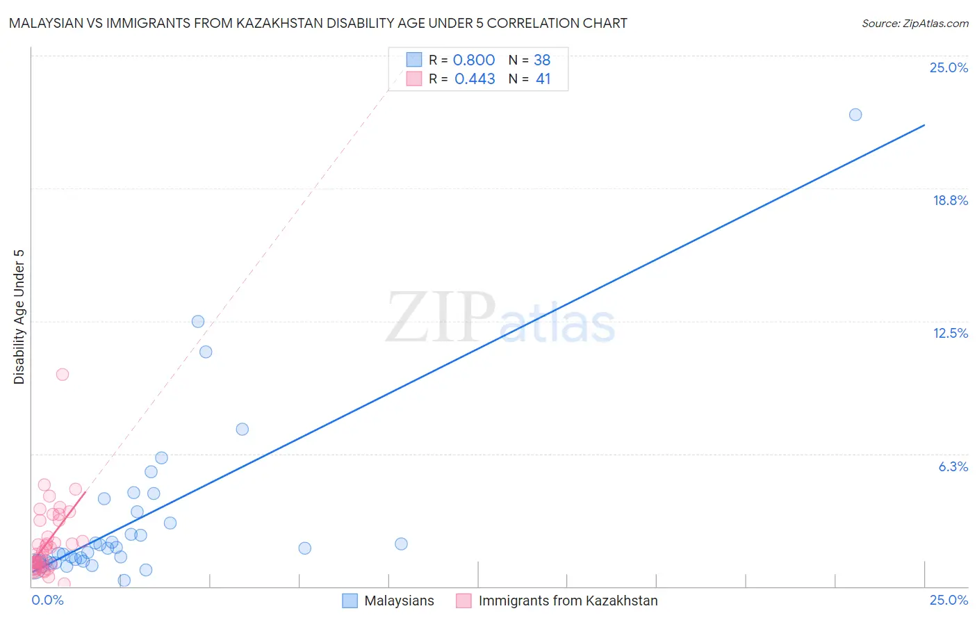 Malaysian vs Immigrants from Kazakhstan Disability Age Under 5
