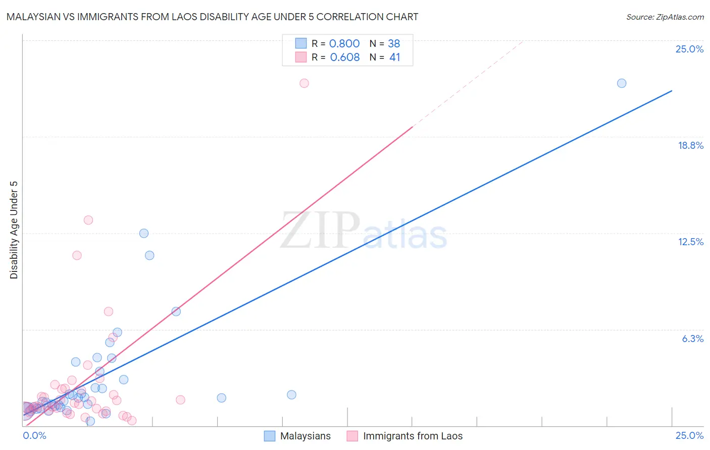 Malaysian vs Immigrants from Laos Disability Age Under 5