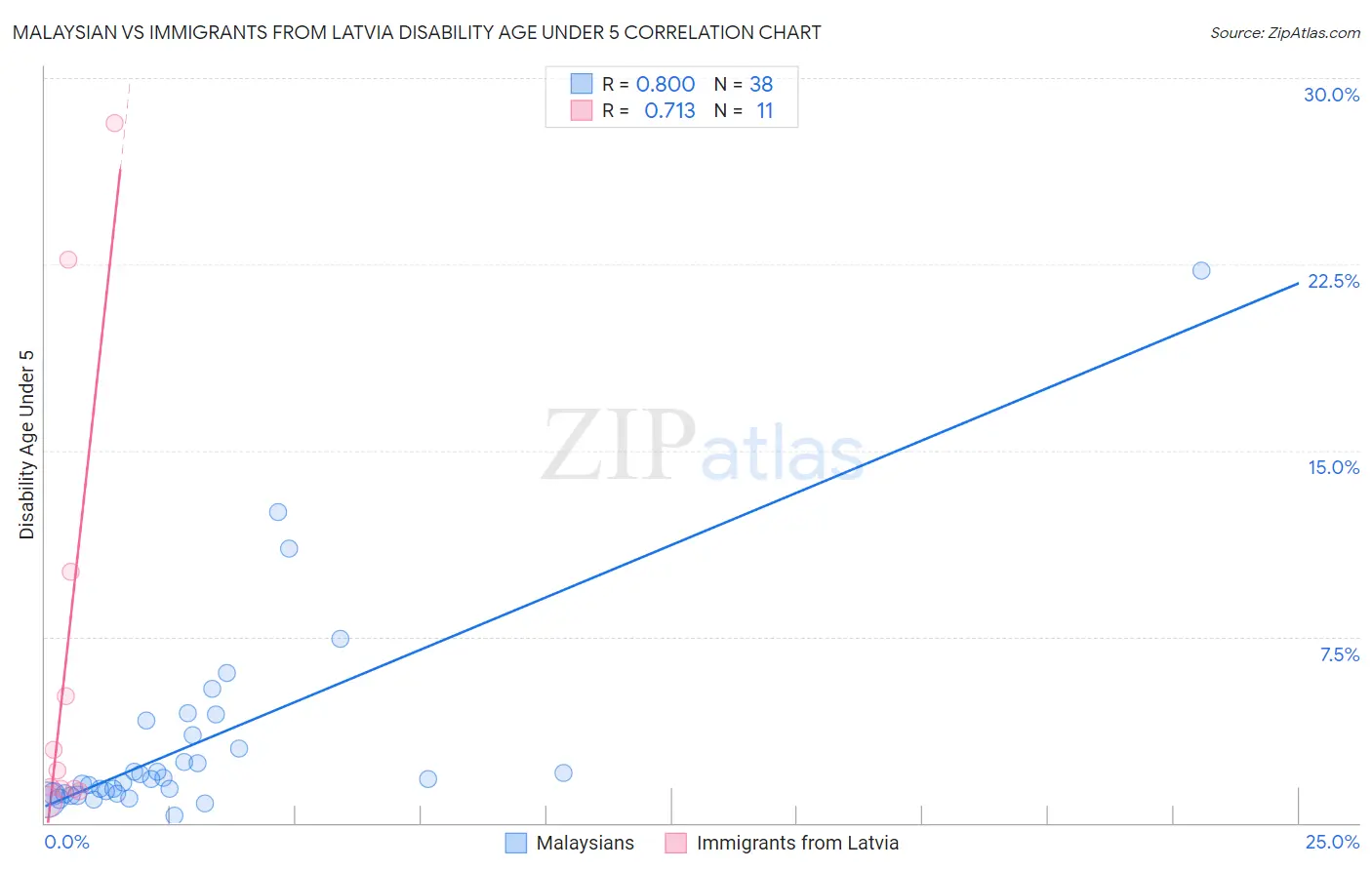 Malaysian vs Immigrants from Latvia Disability Age Under 5