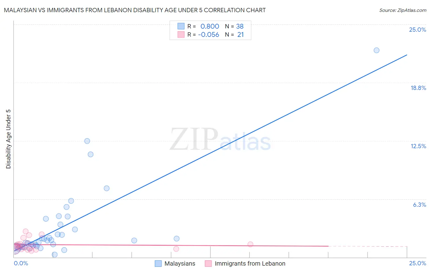 Malaysian vs Immigrants from Lebanon Disability Age Under 5