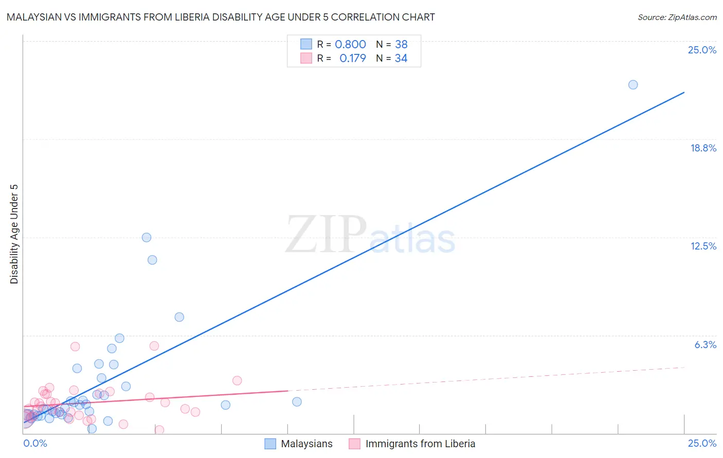 Malaysian vs Immigrants from Liberia Disability Age Under 5