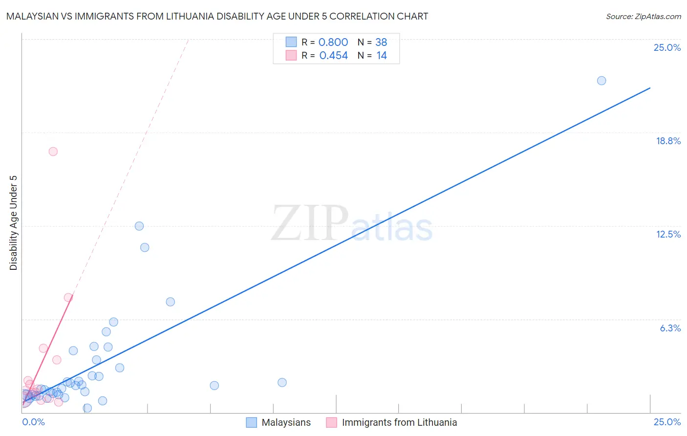 Malaysian vs Immigrants from Lithuania Disability Age Under 5
