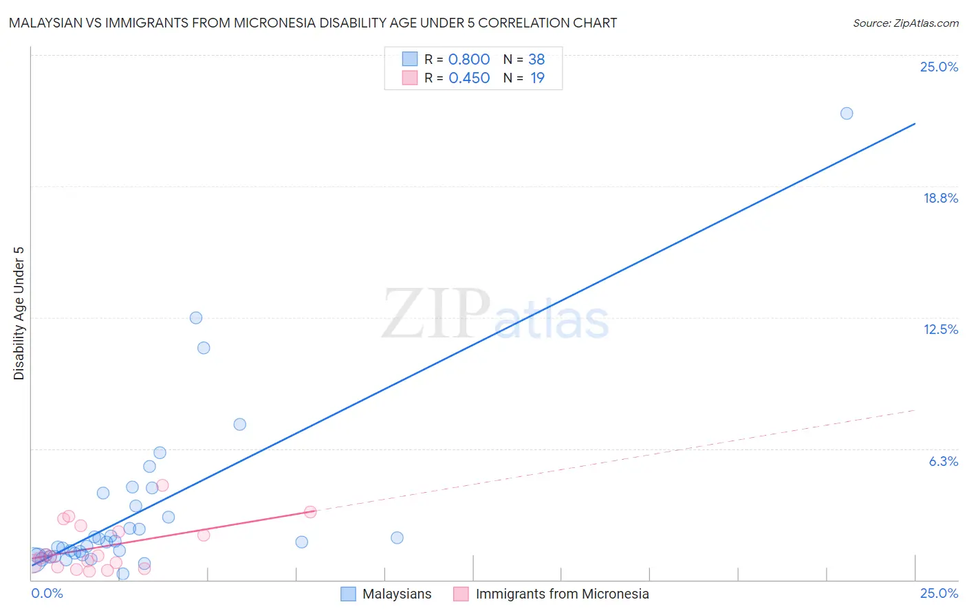 Malaysian vs Immigrants from Micronesia Disability Age Under 5
