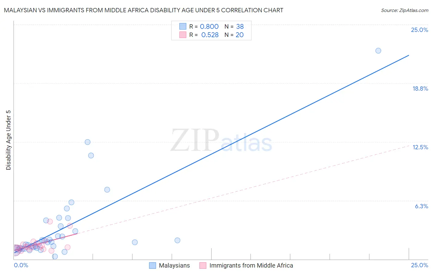Malaysian vs Immigrants from Middle Africa Disability Age Under 5