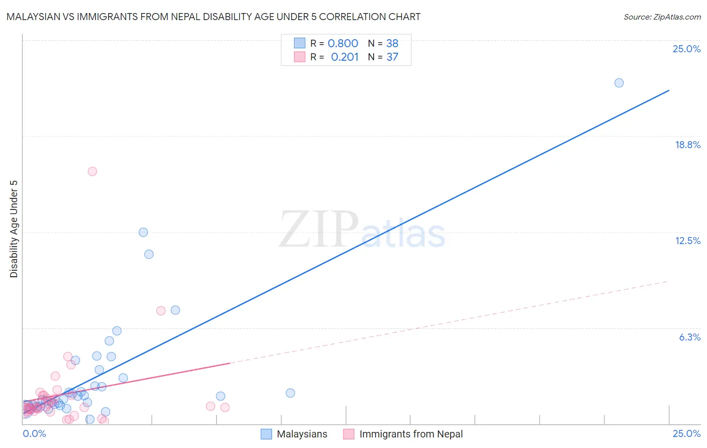 Malaysian vs Immigrants from Nepal Disability Age Under 5