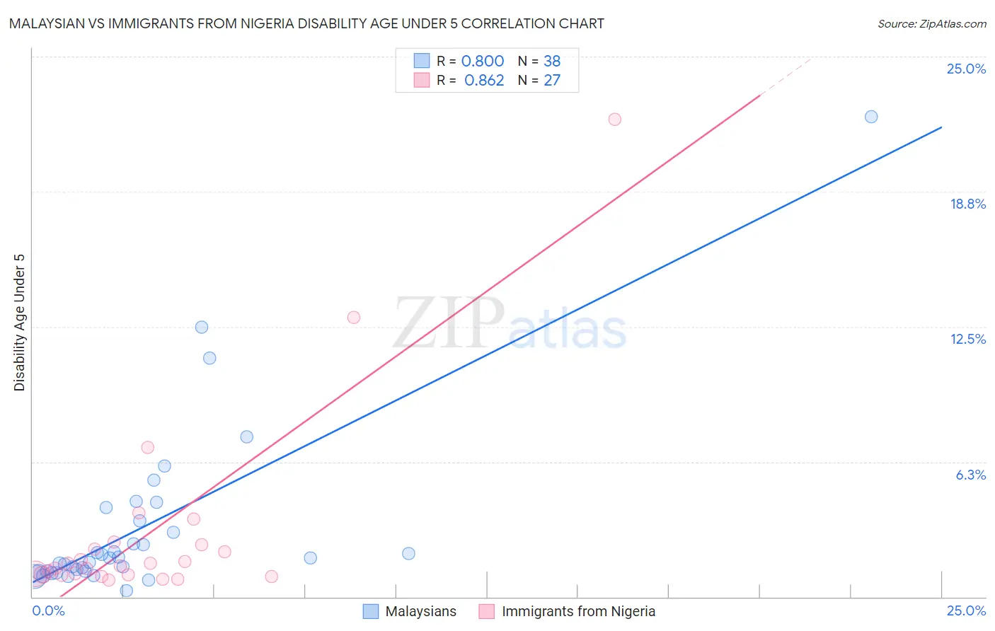 Malaysian vs Immigrants from Nigeria Disability Age Under 5