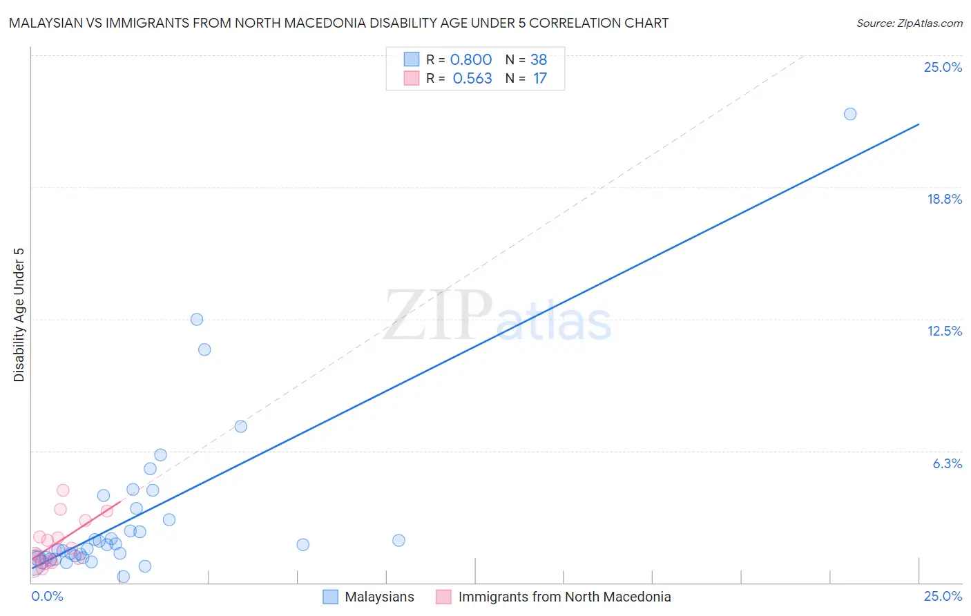 Malaysian vs Immigrants from North Macedonia Disability Age Under 5