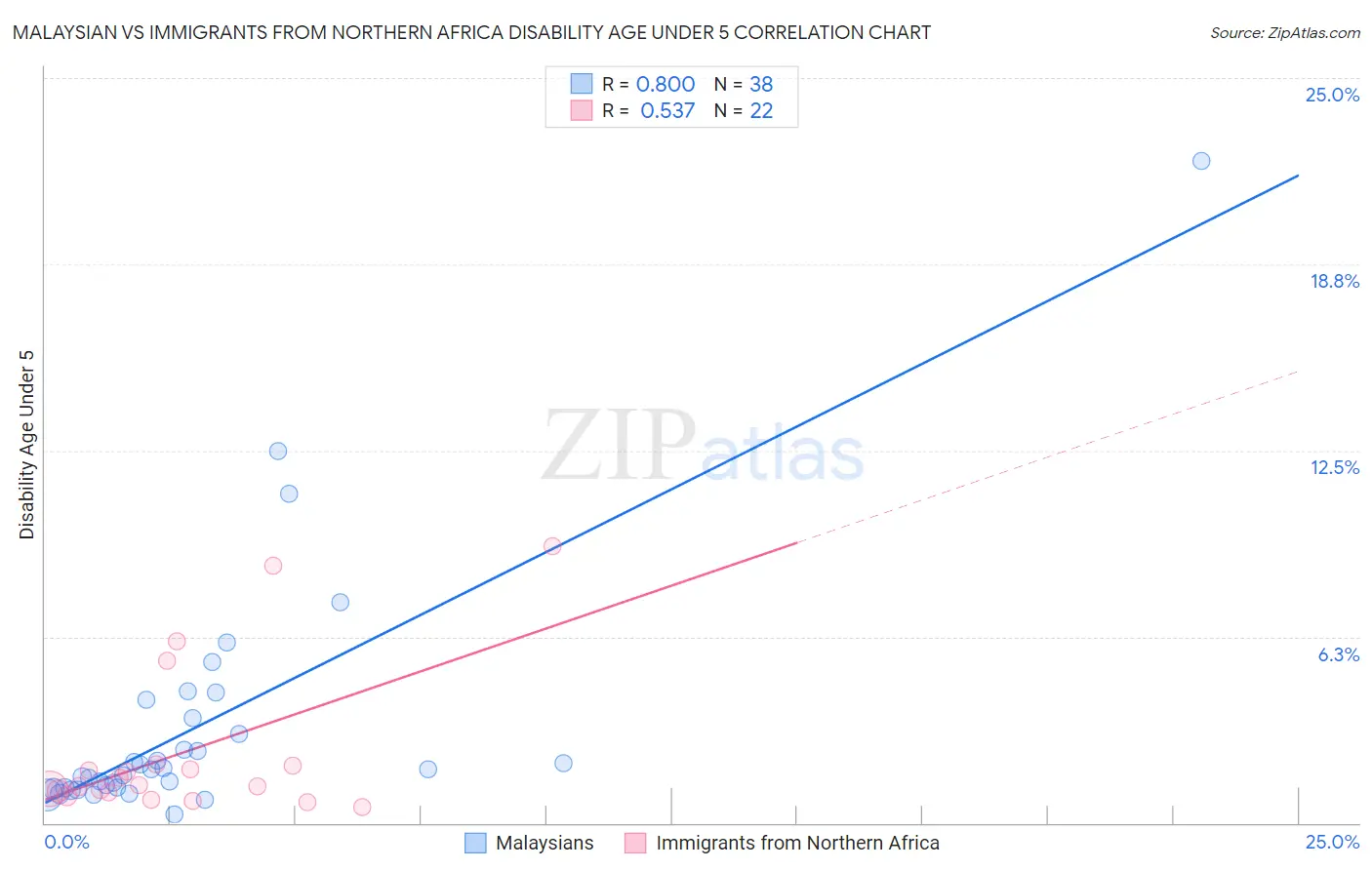 Malaysian vs Immigrants from Northern Africa Disability Age Under 5