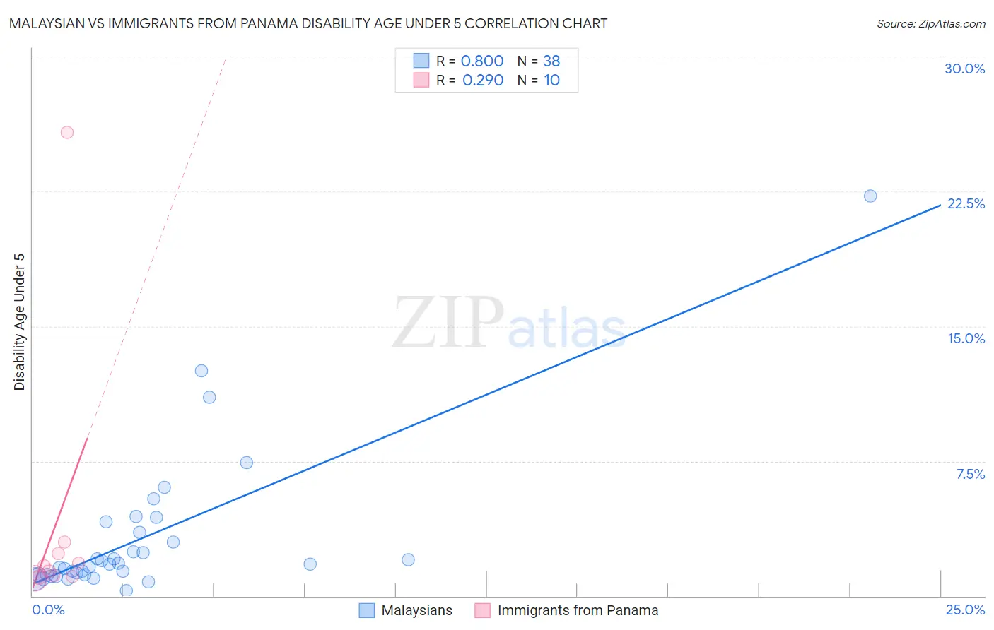 Malaysian vs Immigrants from Panama Disability Age Under 5