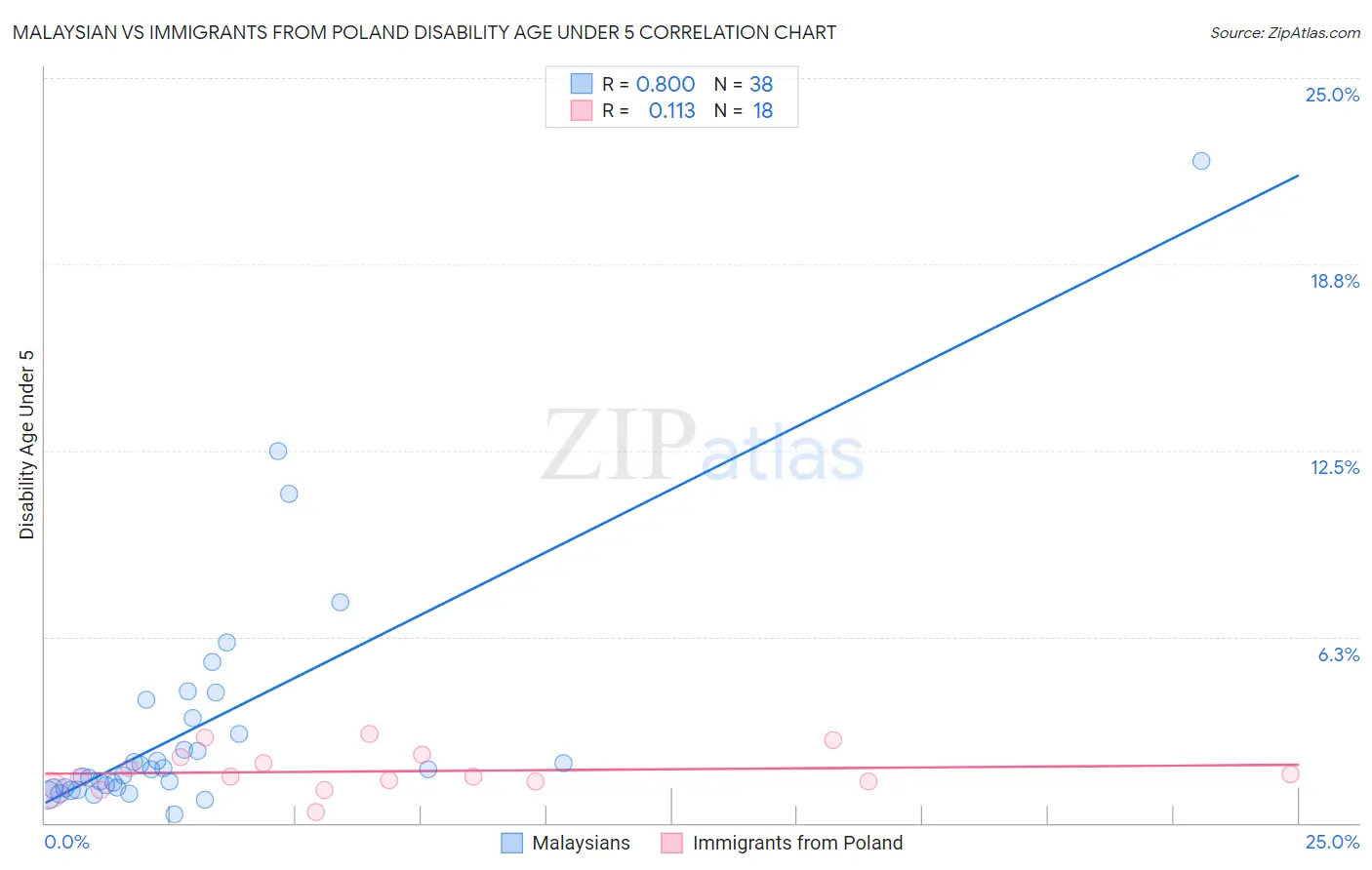Malaysian vs Immigrants from Poland Disability Age Under 5