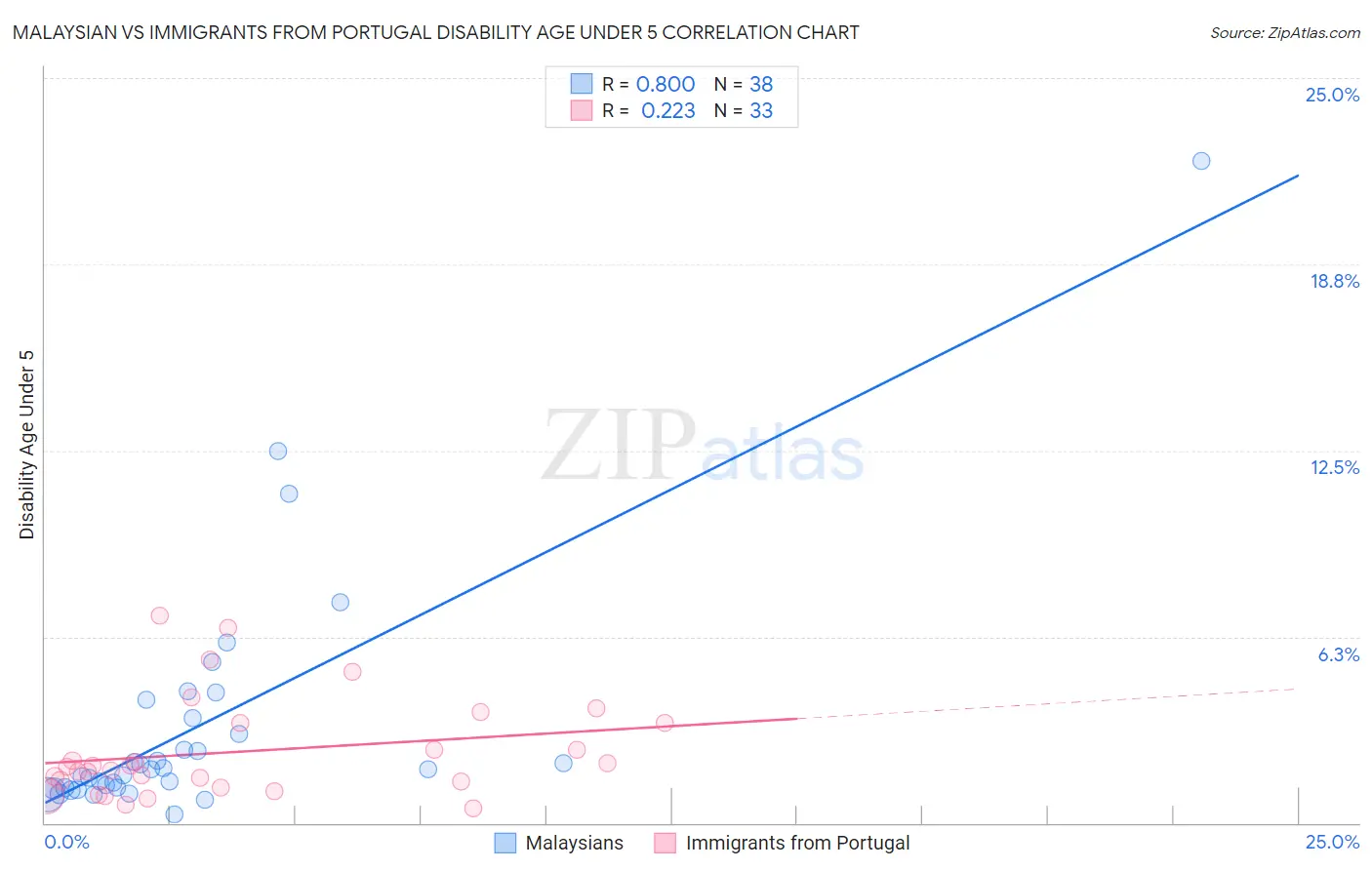 Malaysian vs Immigrants from Portugal Disability Age Under 5