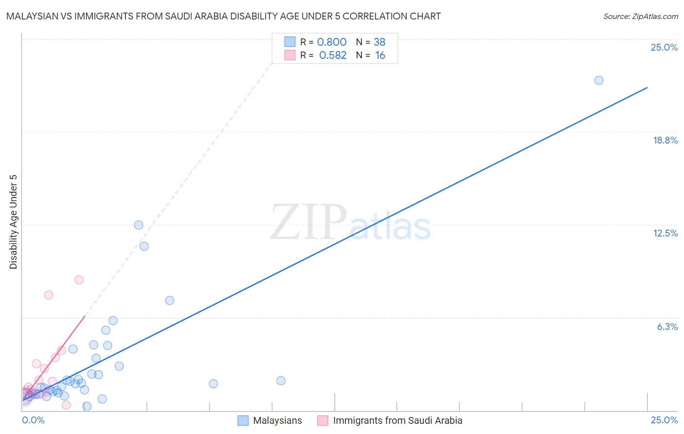 Malaysian vs Immigrants from Saudi Arabia Disability Age Under 5
