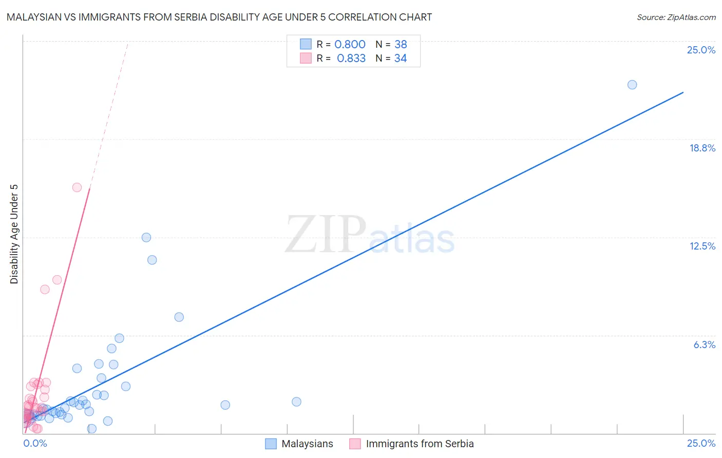 Malaysian vs Immigrants from Serbia Disability Age Under 5