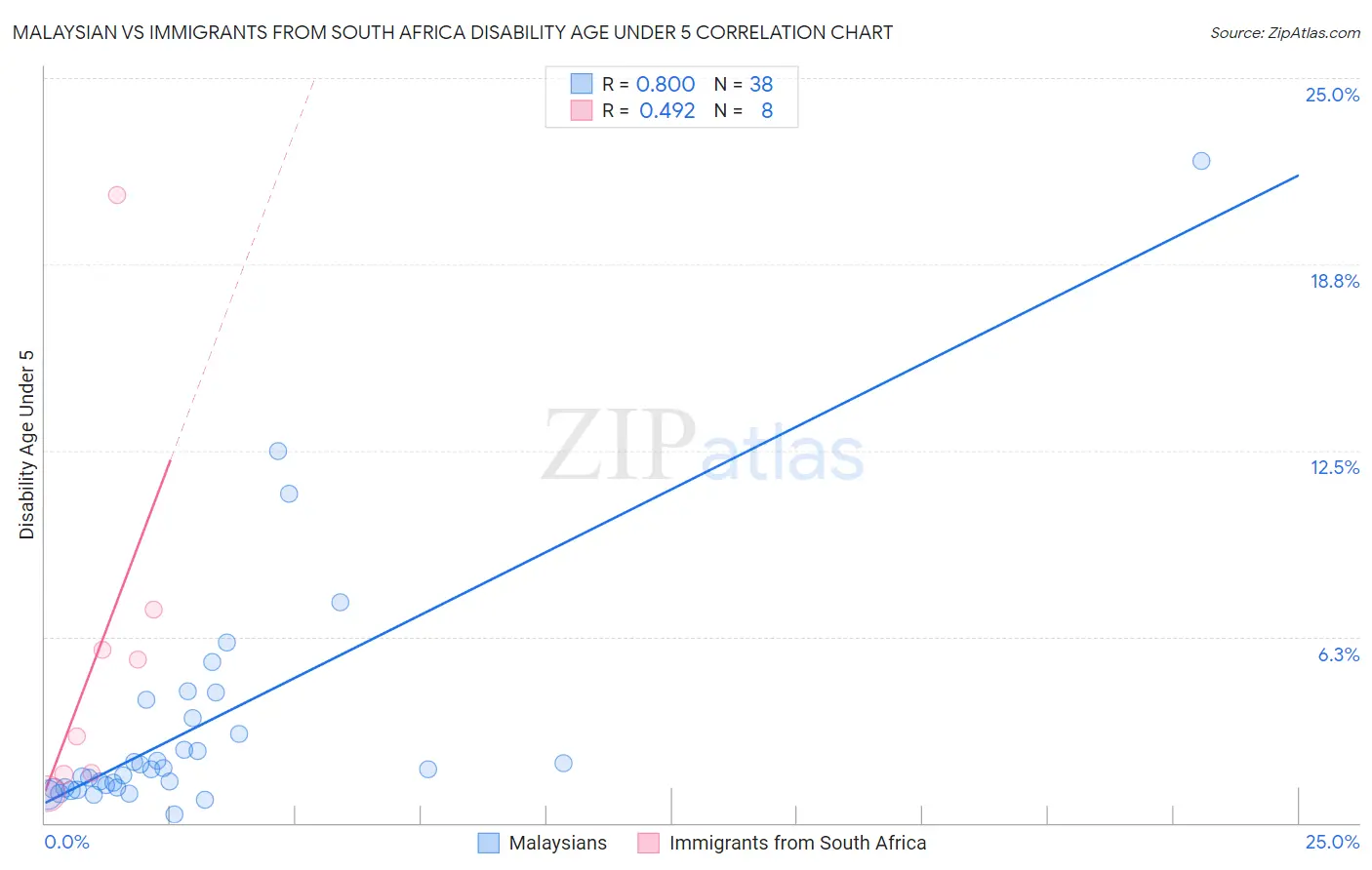 Malaysian vs Immigrants from South Africa Disability Age Under 5