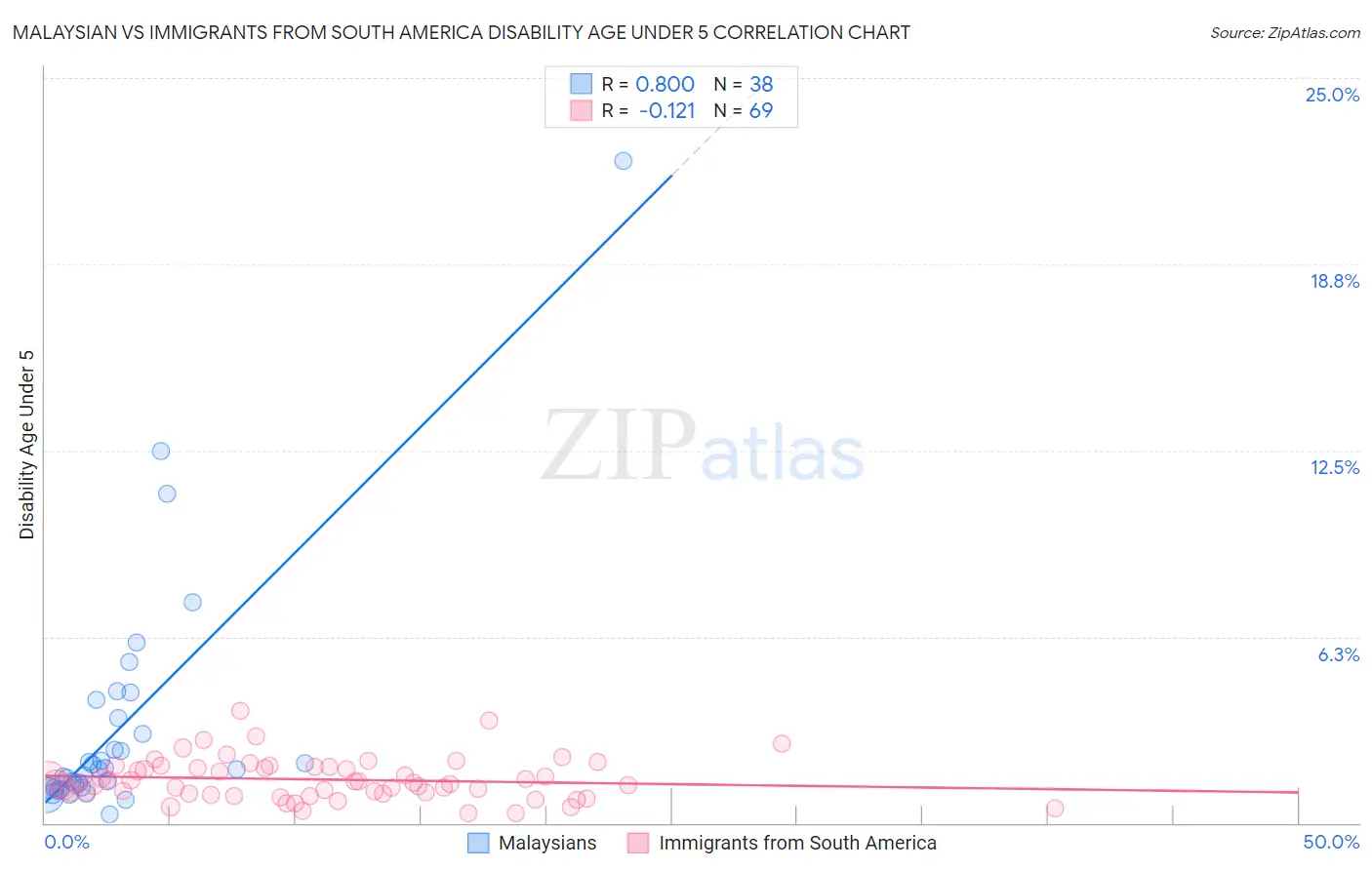 Malaysian vs Immigrants from South America Disability Age Under 5