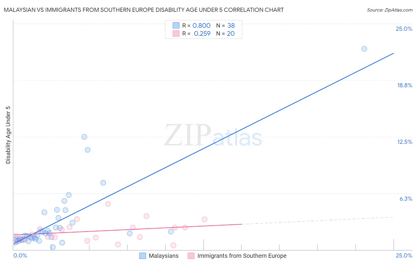 Malaysian vs Immigrants from Southern Europe Disability Age Under 5