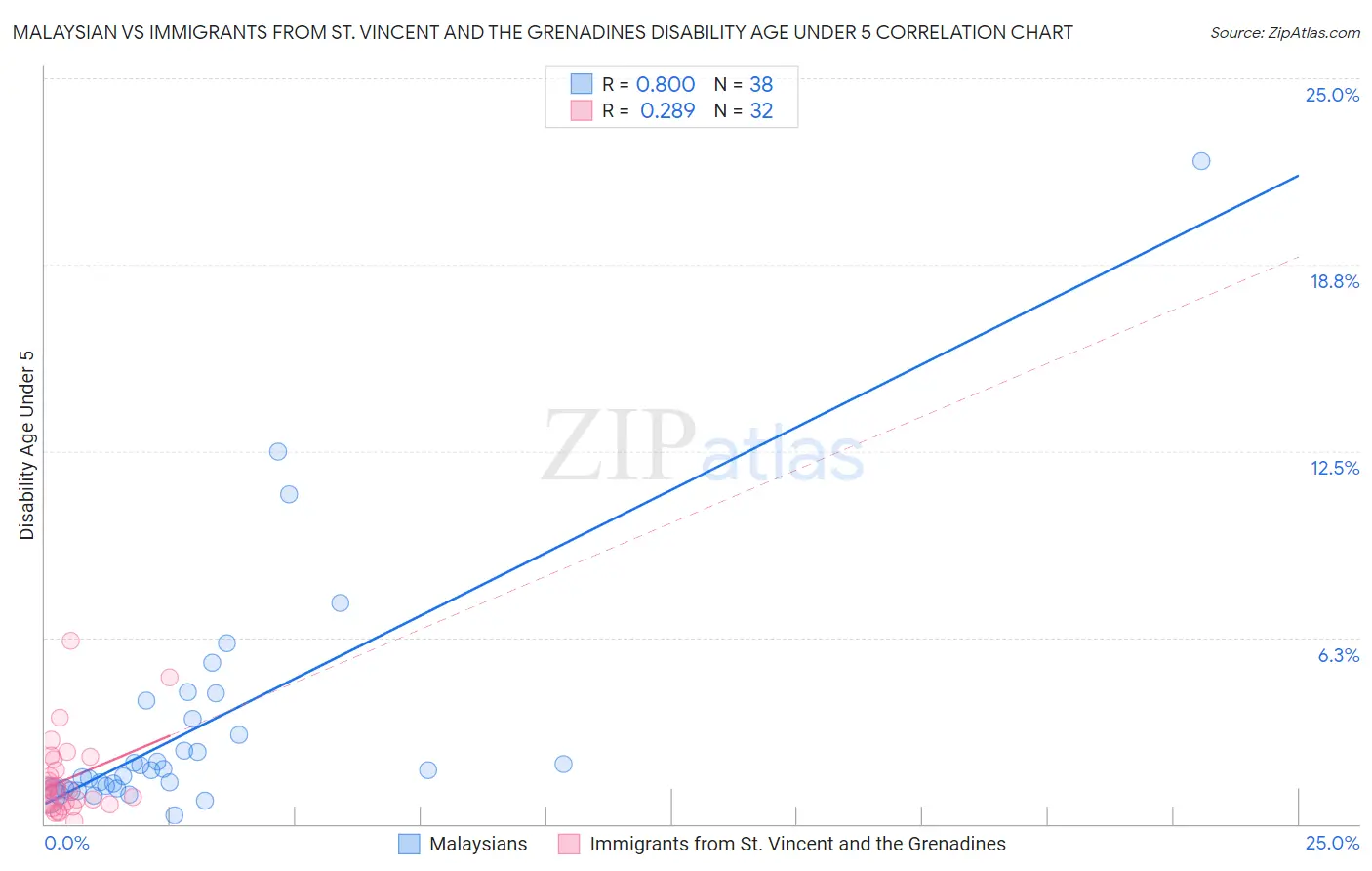 Malaysian vs Immigrants from St. Vincent and the Grenadines Disability Age Under 5