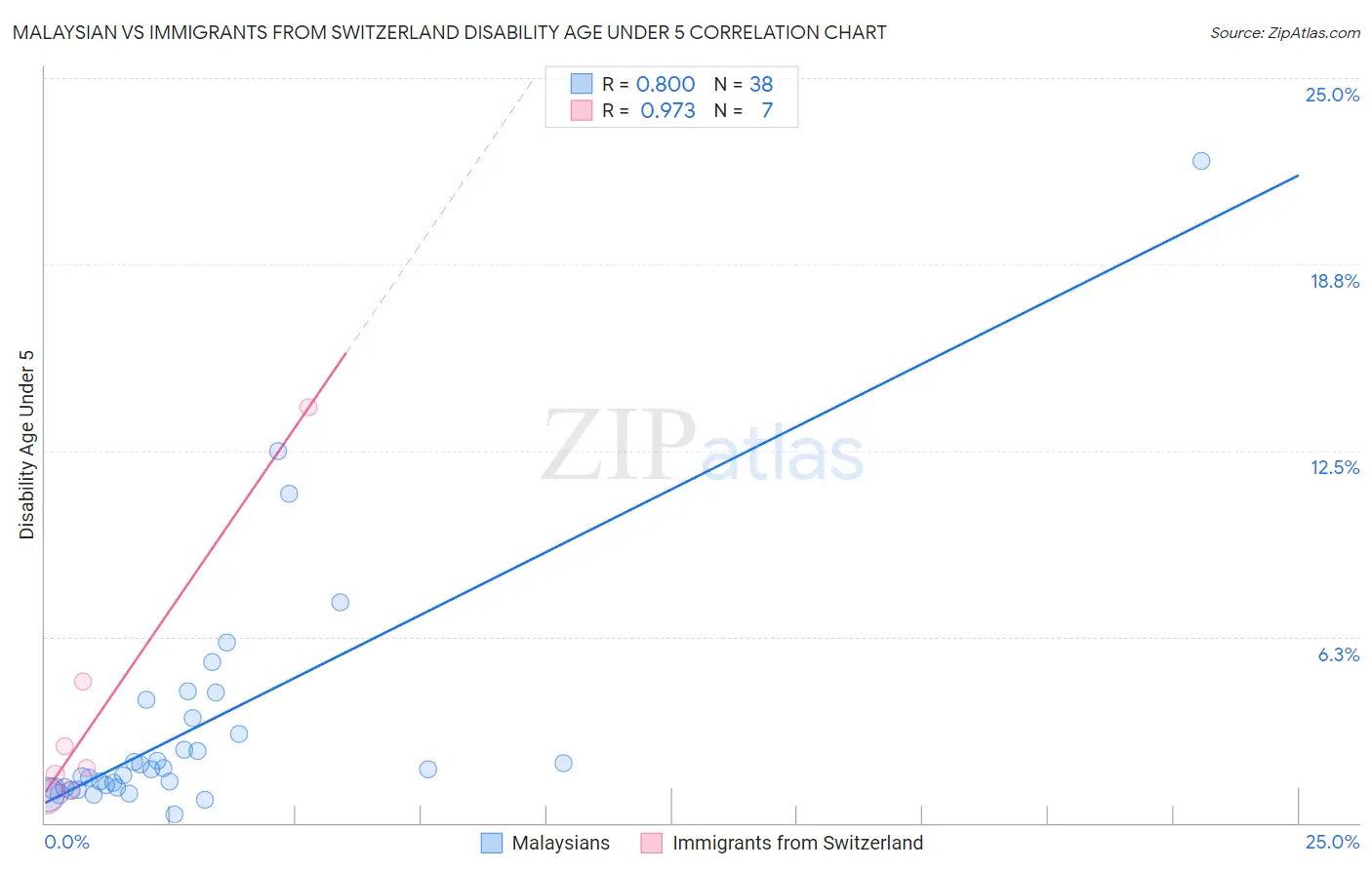 Malaysian vs Immigrants from Switzerland Disability Age Under 5