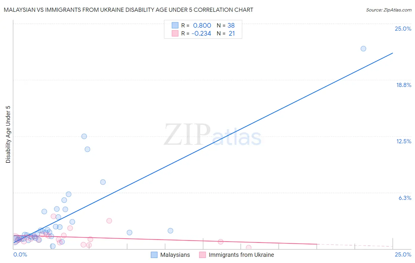 Malaysian vs Immigrants from Ukraine Disability Age Under 5