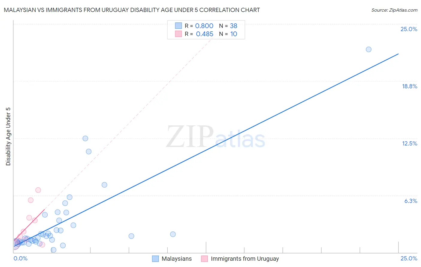 Malaysian vs Immigrants from Uruguay Disability Age Under 5