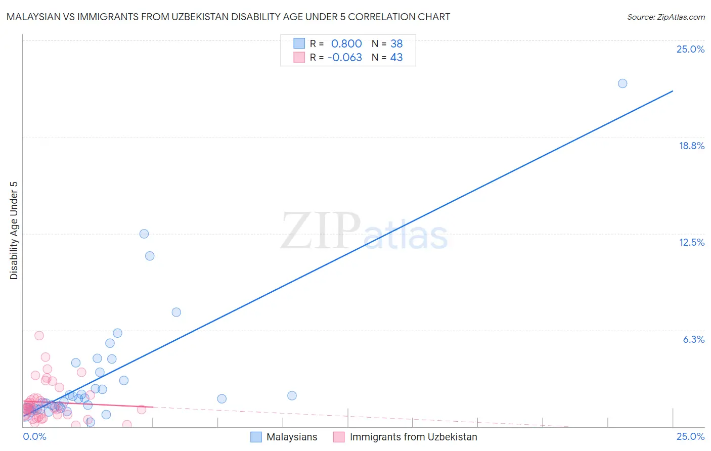 Malaysian vs Immigrants from Uzbekistan Disability Age Under 5