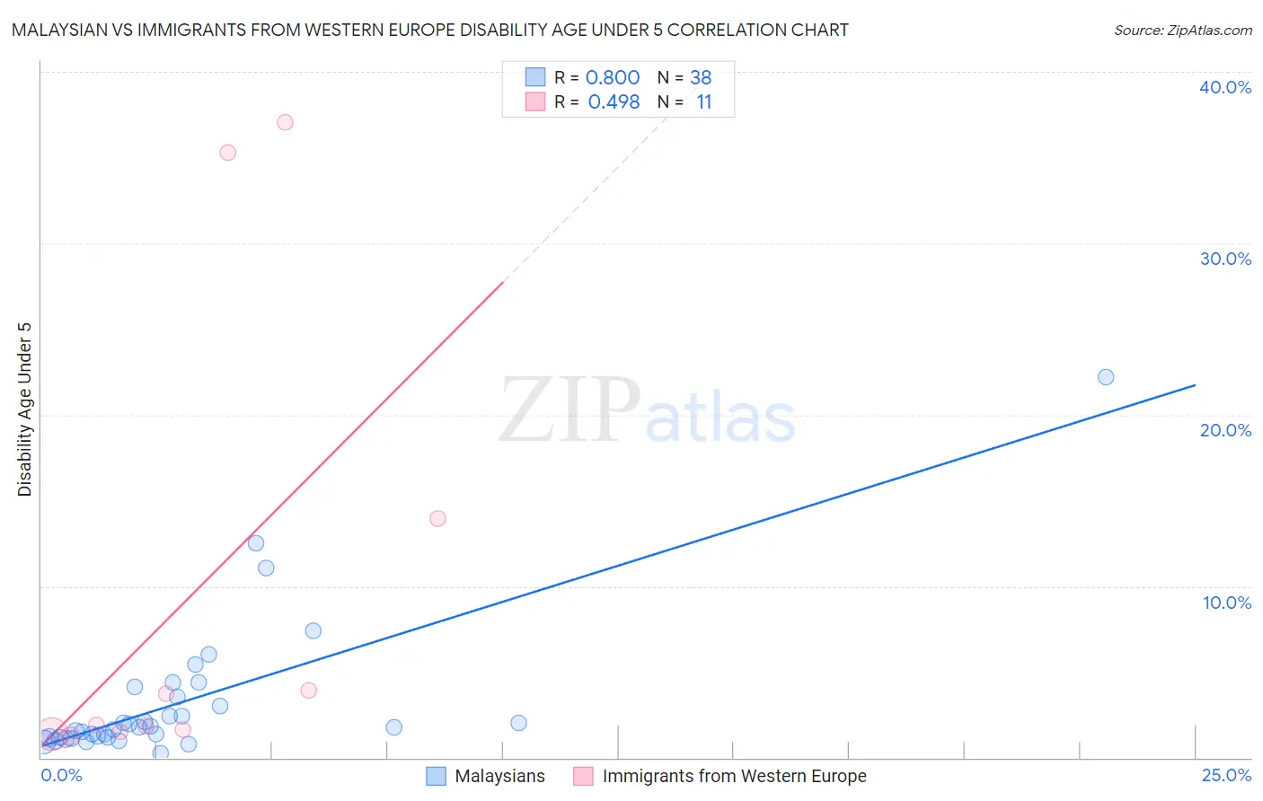 Malaysian vs Immigrants from Western Europe Disability Age Under 5