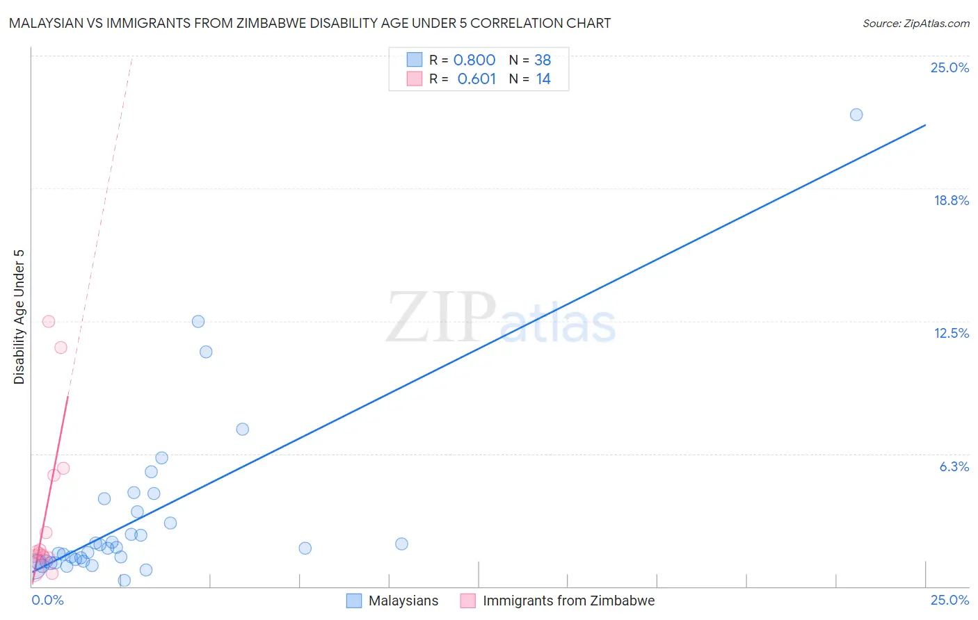 Malaysian vs Immigrants from Zimbabwe Disability Age Under 5