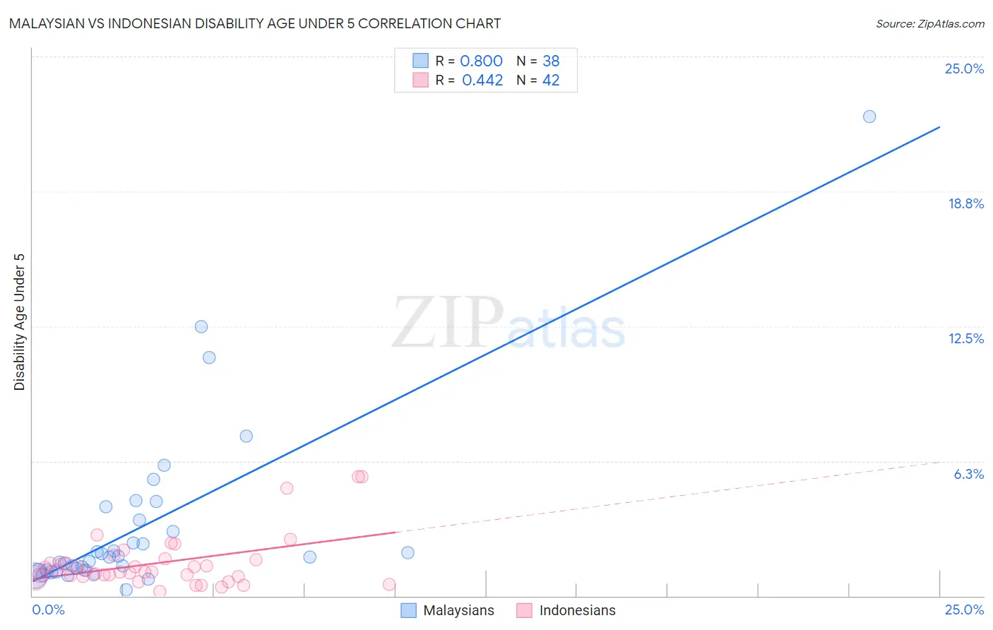 Malaysian vs Indonesian Disability Age Under 5