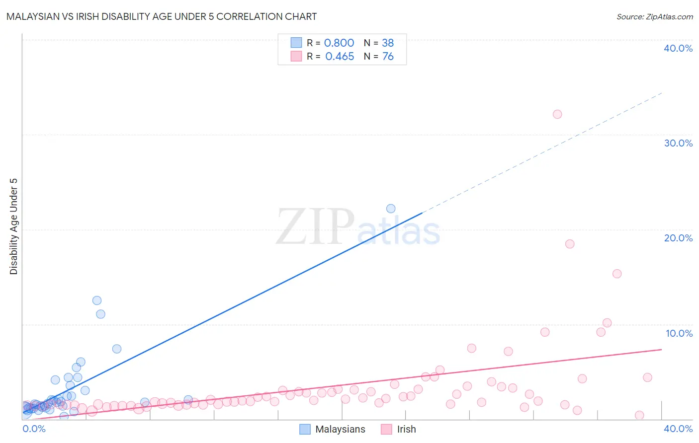 Malaysian vs Irish Disability Age Under 5