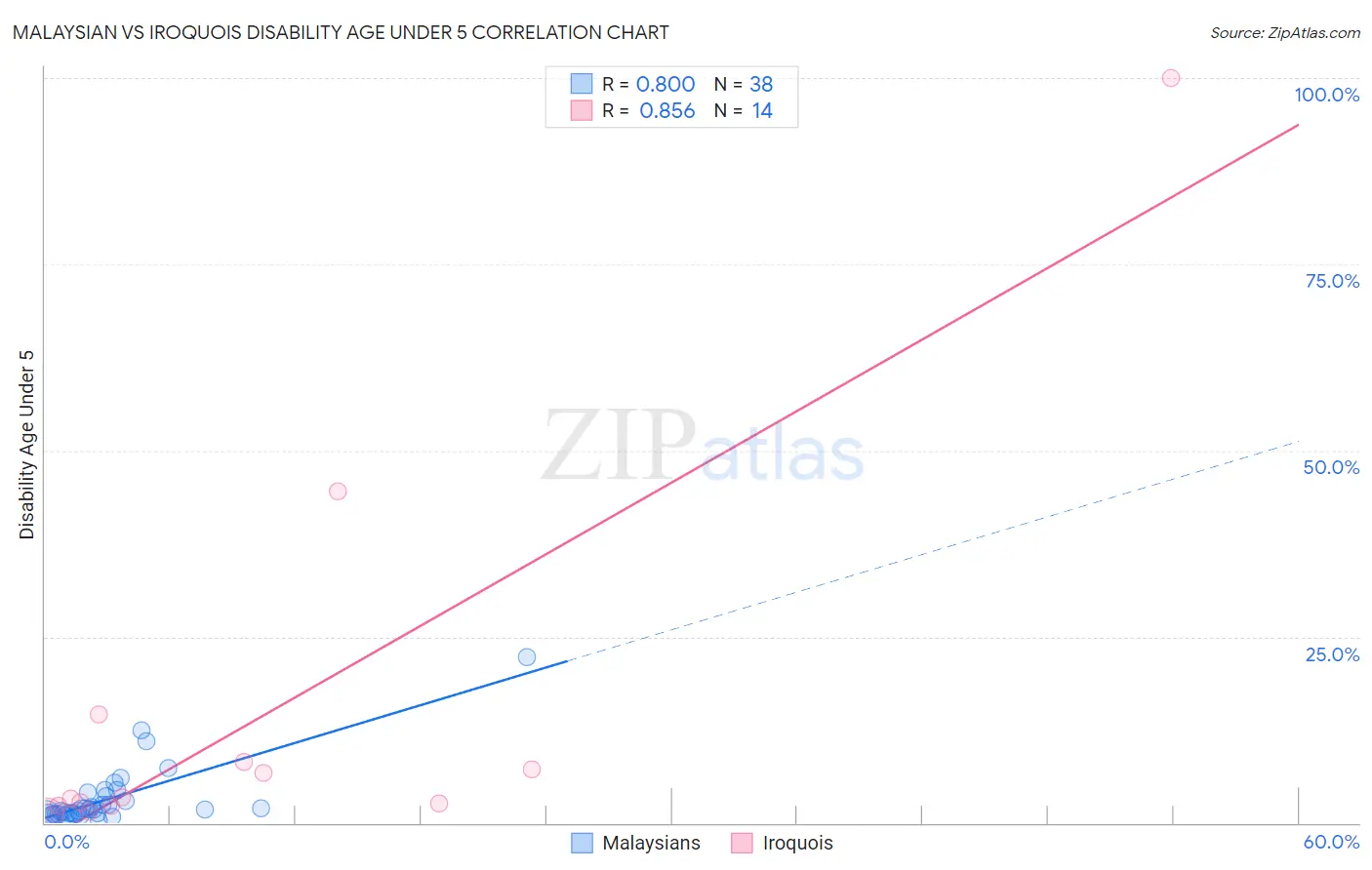 Malaysian vs Iroquois Disability Age Under 5