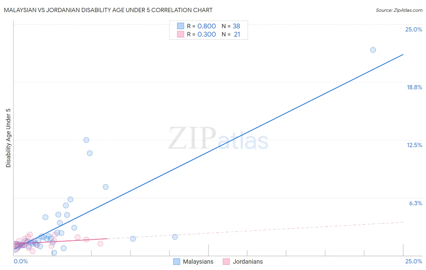 Malaysian vs Jordanian Disability Age Under 5