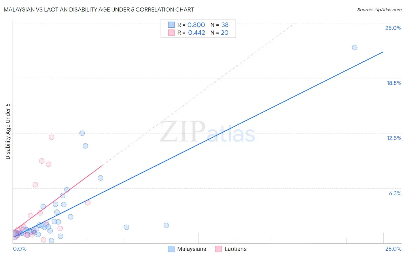 Malaysian vs Laotian Disability Age Under 5