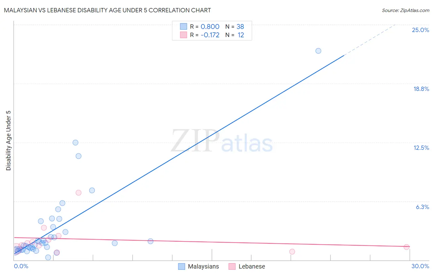 Malaysian vs Lebanese Disability Age Under 5